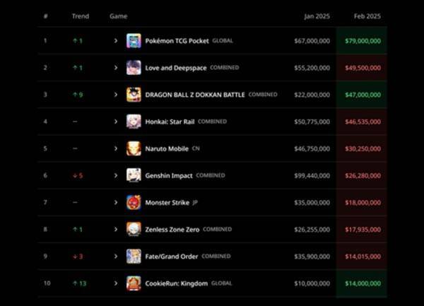 Top 10 Gacha Games Revenue Rankings February 2025