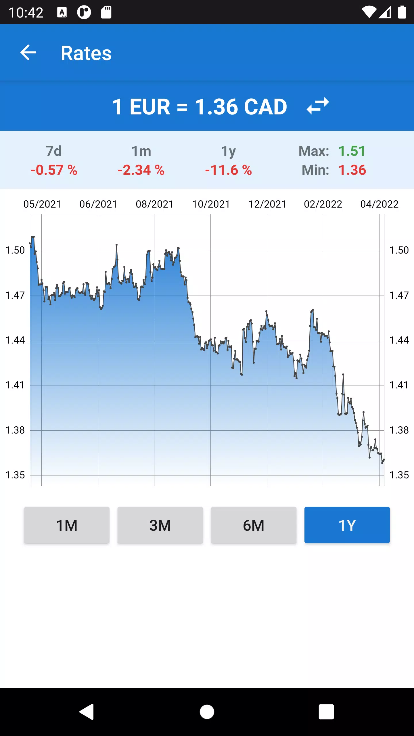 Schermata Euro to Canadian Dollar 2